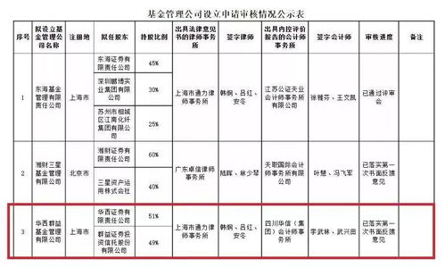 券商系基金公司擴(kuò)容，兩家全資持股機(jī)構(gòu)獲批，承接總公司業(yè)務(wù)拓展